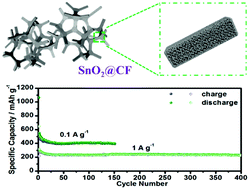 Graphical abstract: SnO2 nanoparticles anchored on carbon foam as a freestanding anode for high performance potassium-ion batteries
