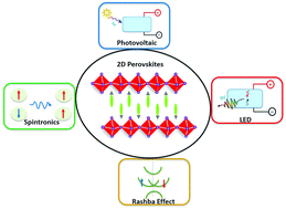 Graphical abstract: Advances in two-dimensional organic–inorganic hybrid perovskites
