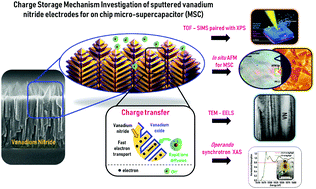 Graphical abstract: Novel insights into the charge storage mechanism in pseudocapacitive vanadium nitride thick films for high-performance on-chip micro-supercapacitors