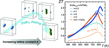 Graphical abstract: Fermi-surface dynamics and high thermoelectric performance along the out-of-plane direction in n-type SnSe crystals