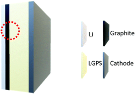 Graphical abstract: A more stable lithium anode by mechanical constriction for solid state batteries