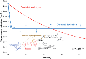 Graphical abstract: Stability of saponin biopesticides: hydrolysis in aqueous solutions and lake waters