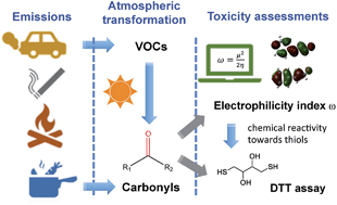 Graphical abstract: Characterization of electrophilicity and oxidative potential of atmospheric carbonyls