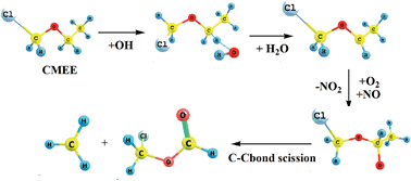 Graphical abstract: Oxidation pathways, kinetics and branching ratios of chloromethyl ethyl ether (CMEE) initiated by OH radicals and the fate of its product radical: an insight from a computational study