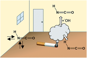 Graphical abstract: Sources of isocyanic acid (HNCO) indoors: a focus on cigarette smoke