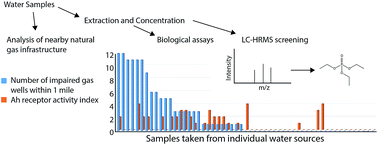 Graphical abstract: Surface water and groundwater analysis using aryl hydrocarbon and endocrine receptor biological assays and liquid chromatography-high resolution mass spectrometry in Susquehanna County, PA