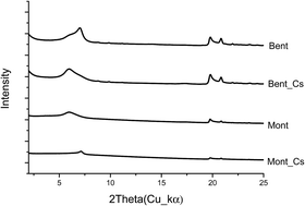 Graphical abstract: An EXAFS study for characterizing the time-dependent adsorption of cesium on bentonite