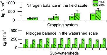 Graphical abstract: Enhanced nitrogen imbalances in agroecosystems driven by changing cropping systems in a coastal area of eastern China: from field to watershed scale