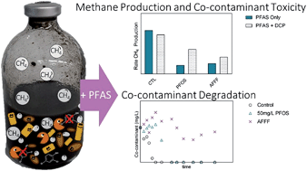 Graphical abstract: Aqueous film forming foam and associated perfluoroalkyl substances inhibit methane production and Co-contaminant degradation in an anaerobic microbial community