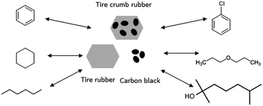 Graphical abstract: The molecular interactions of organic compounds with tire crumb materials differ substantially from those with other microplastics