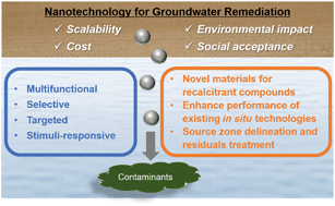 Graphical abstract: In situ remediation of subsurface contamination: opportunities and challenges for nanotechnology and advanced materials