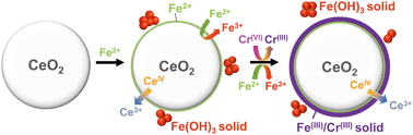 Graphical abstract: Redox chemistry of CeO2 nanoparticles in aquatic systems containing Cr(vi)(aq) and Fe2+ ions