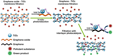 Graphical abstract: In situ construction of layered graphene-based nanofiltration membranes with interlayer photocatalytic purification function and their application for water treatment