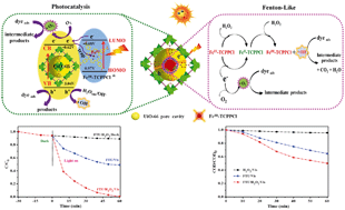 Graphical abstract: Accelerated Fenton-like kinetics by visible-light-driven catalysis over iron(iii) porphyrin functionalized zirconium MOF: effective promotion on the degradation of organic contaminants