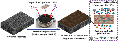 Graphical abstract: High-flux nanofiltration membranes tailored by bio-inspired co-deposition of hydrophilic g-C3N4 nanosheets for enhanced selectivity towards organics and salts