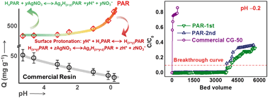 Graphical abstract: Protonation of rhodanine polymers for enhancing the capture and recovery of Ag+ from highly acidic wastewater