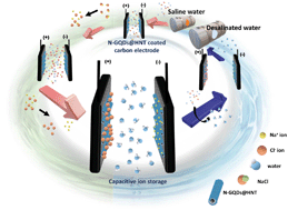 Graphical abstract: Nitrogen doped graphene quantum dot-decorated earth-abundant nanotubes for enhanced capacitive deionization