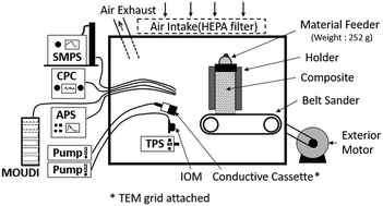 Graphical abstract: Characterization of aerosolized particles from nanoclay-enabled composites during manipulation processes