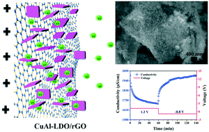 Graphical abstract: Vertically-aligned growth of CuAl-layered double oxides on reduced graphene oxide for hybrid capacitive deionization with superior performance