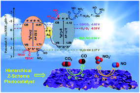 Graphical abstract: Hierarchical Z-scheme g-C3N4/Au/ZnIn2S4 photocatalyst for highly enhanced visible-light photocatalytic nitric oxide removal and carbon dioxide conversion