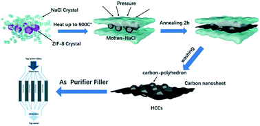 Graphical abstract: Molten NaCl-induced MOF-derived carbon-polyhedron decorated carbon-nanosheet with high defects and high N-doping for boosting the removal of carbamazepine from water
