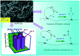 Graphical abstract: Emerging investigator series: synthesis of magnesium oxide nanoparticles fabricated on a graphene oxide nanocomposite for CO2 sequestration at elevated temperatures
