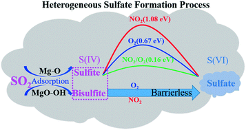 Graphical abstract: The adsorption and oxidation of SO2 on MgO surface: experimental and DFT calculation studies