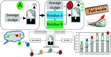 Graphical abstract: An optimised control system to steer the transition from anaerobic mono- to co-digestion in full-scale plants