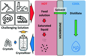 Graphical abstract: Membrane distillation crystallization for brine mining and zero liquid discharge: opportunities, challenges, and recent progress