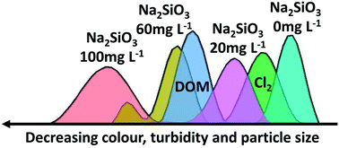 Graphical abstract: Understanding the impacts of sodium silicate on water quality and iron oxide particles