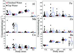 Graphical abstract: Accumulation and re-release of metallic pollutants during drinking water distribution and health risk assessment