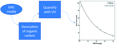 Graphical abstract: Water extractable organic matter (WEOM) as an indicator of granular activated carbon (GAC) bed life and water quality outcomes in drinking water treatment