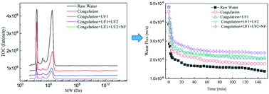 Graphical abstract: Organic fouling of membrane distillation for shale gas fracturing flowback water desalination: a special interest in the feed properties by pretreatment