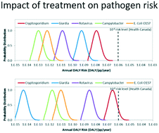 Graphical abstract: Quantitative microbial risk assessments for drinking water facilities: evaluation of a range of treatment strategies