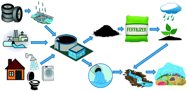 Graphical abstract: Wastewater treatment plants as a source of plastics in the environment: a review of occurrence, methods for identification, quantification and fate