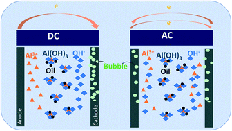 Graphical abstract: Oily bilge water treatment using DC/AC powered electrocoagulation