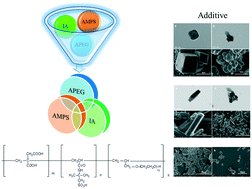 Graphical abstract: Synthesis, scale inhibition and dispersion performance evaluation of the environmentally benign additive IA–AMPS–APEG copolymer