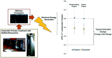 Graphical abstract: Energy-generating potential of anaerobically enhanced primary treatment of domestic wastewater using multiple-compartment bioreactors