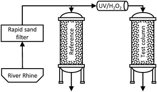 Graphical abstract: Surface water treatment by UV/H2O2 with subsequent soil aquifer treatment: impact on micropollutants, dissolved organic matter and biological activity