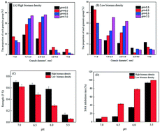 Graphical abstract: Effects of pH on AHL signal release and properties of ANAMMOX granules with different biomass densities