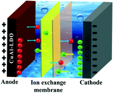 Graphical abstract: The pseudo-capacitive deionization behaviour of CuAl-mixed metal oxides