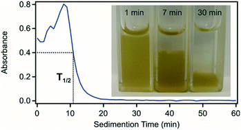 Graphical abstract: Contaminant removal by efficient separation of in situ formed layered double hydroxide compounds from mine wastewaters