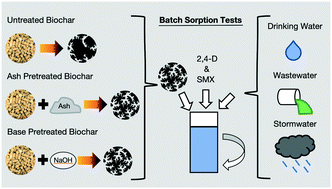 Graphical abstract: Ash pretreatment of pine and biosolids produces biochars with enhanced capacity for organic micropollutant removal from surface water, wastewater, and stormwater