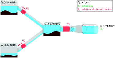 Graphical abstract: Balancing water quality and flows in combined sewer systems using real-time control