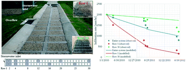 Graphical abstract: Modelling the clogging of a field filtration system used for stormwater harvesting