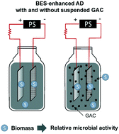 Graphical abstract: Increased applied voltage in the presence of GAC enhances microbial activity and methane production during anaerobic digestion of food waste