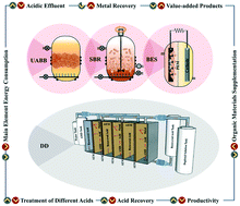 Graphical abstract: Technoproductive evaluation of the energyless microbial-integrated diffusion dialysis technique for acid mine drainage valorization
