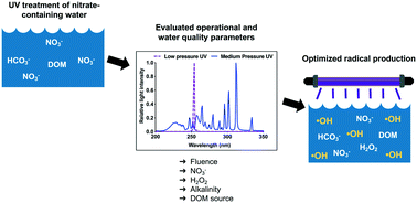 Graphical abstract: Nitrate with benefits: optimizing radical production during UV water treatment