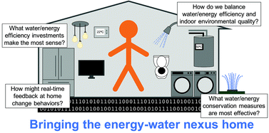 Graphical abstract: Editorial Perspectives: bringing the energy–water nexus home to promote conservation and efficiency