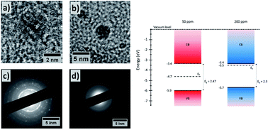 Graphical abstract: Bridging energy bands to the crystalline and amorphous states of Si QDs